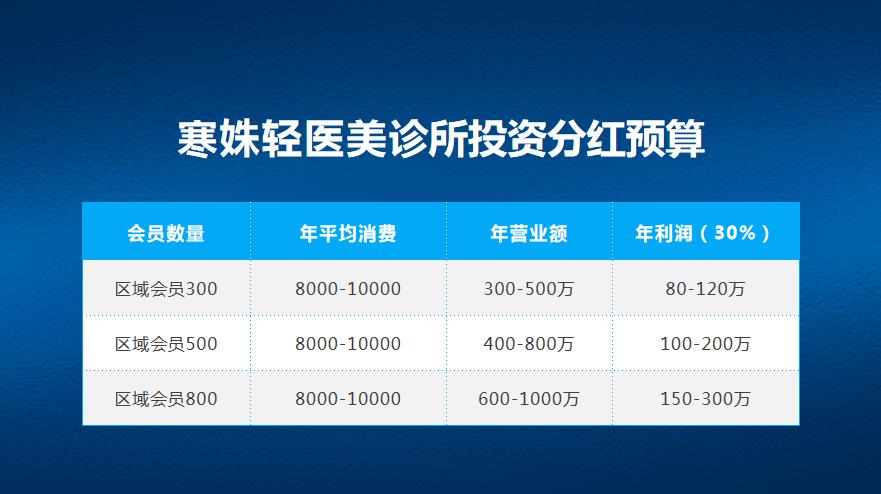 寒姝双美门店升级模式，轻医美时代来了！